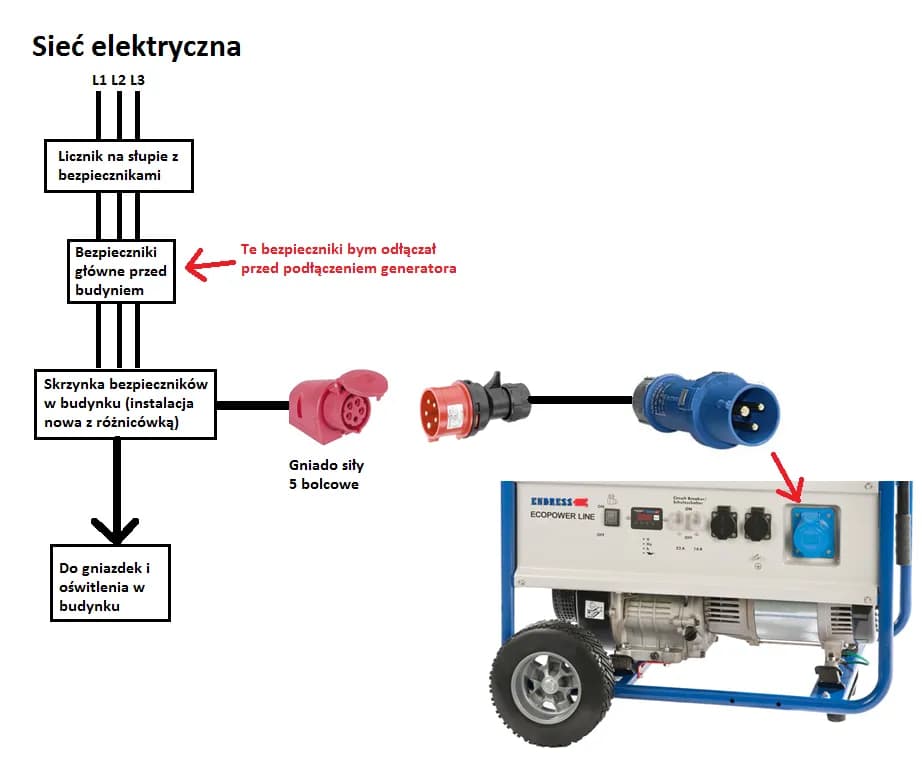 Jak podłączyć generator prądu do instalacji domowej bezpiecznie i skutecznie Jak podłączyć generator prądu do instalacji domowej bezpiecznie i skutecznie