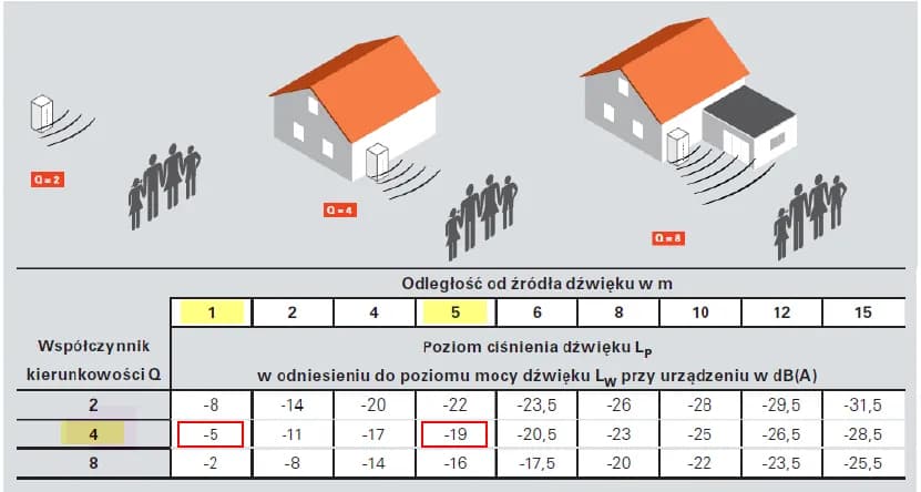 Czy pompa ciepła hałasuje? Prawda o poziomie hałasu w Twoim domu
