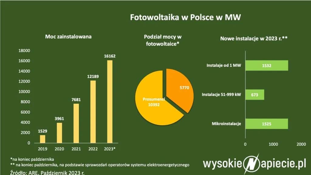 Wyzwania fotowoltaiki w Polsce: mniej znane minusy OZE