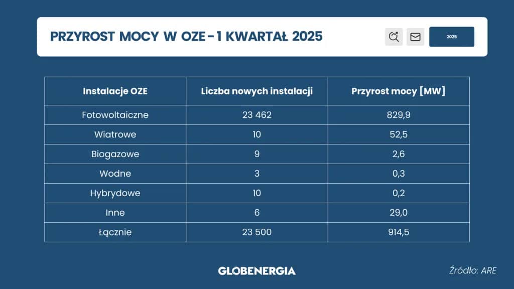 Elektrownie słoneczne w Polsce: Potencjał, wyzwania i inwestycje 2025