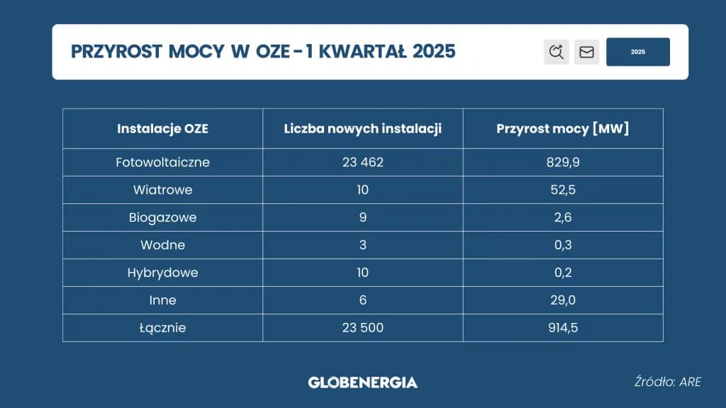 Elektrownie słoneczne w Polsce: Potencjał, wyzwania i inwestycje 2025