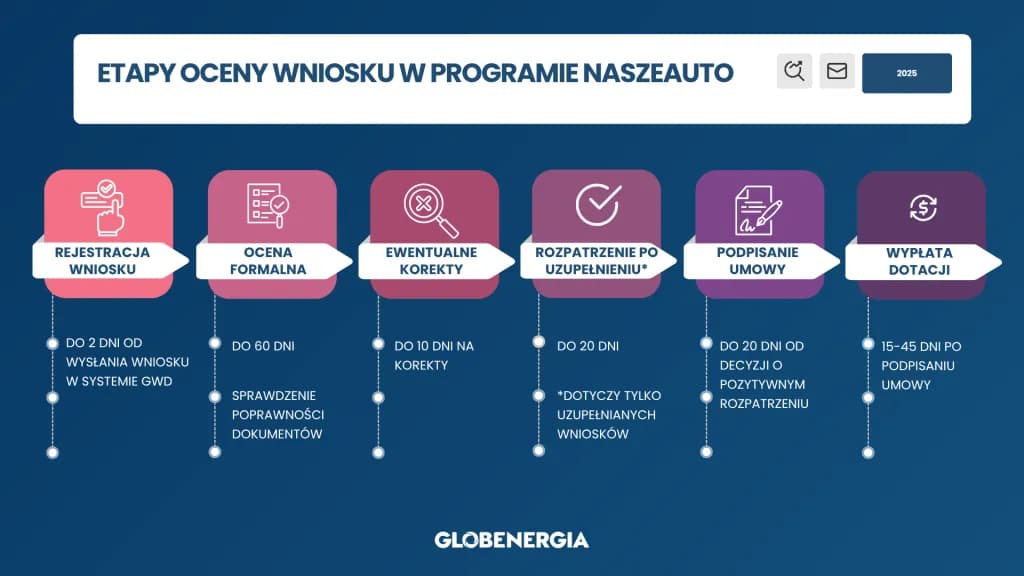 Jak długo czeka się na zwrot dotacji za fotowoltaikę? Terminy wypłat 2025