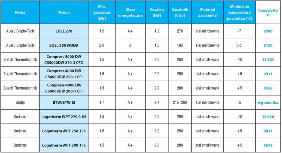Jak dobrać moc pompy ciepła powietrze-woda: praktyczny poradnik dla domu