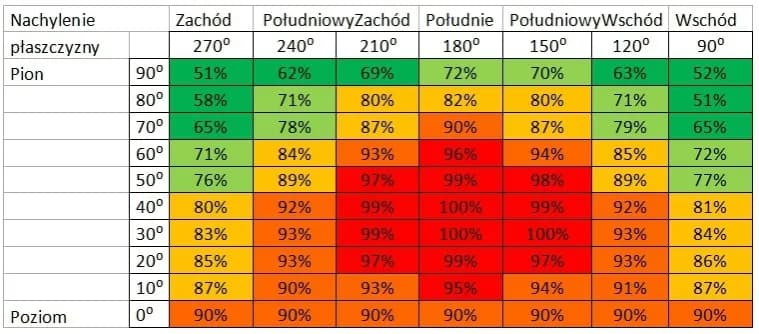 Kąt nachylenia fotowoltaiki - jak zwiększyć wydajność paneli?