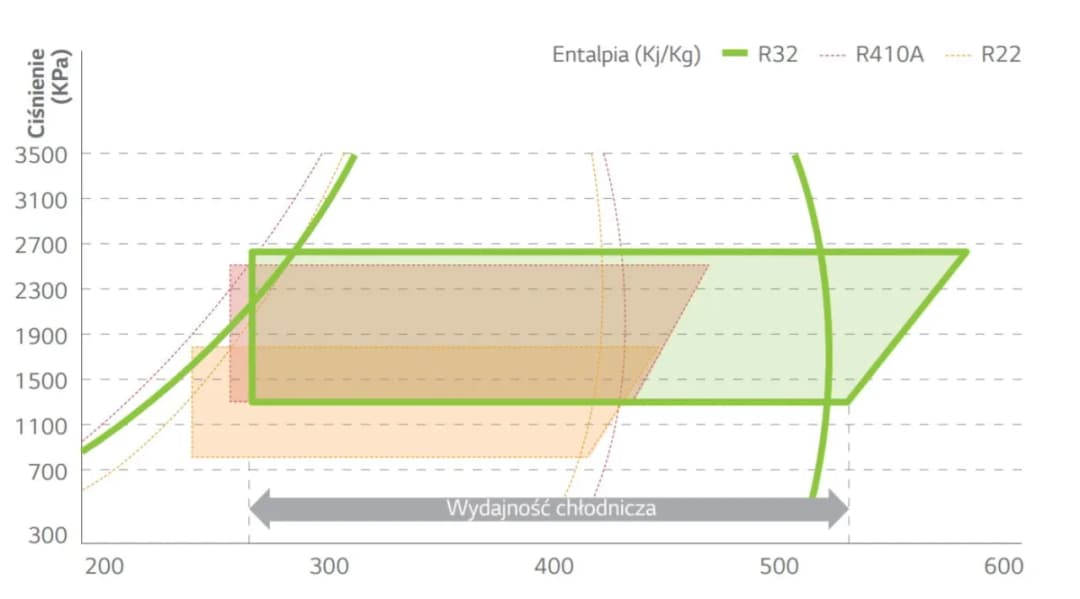 R32 czy R410A w pompie ciepła: kluczowe różnice i wybór