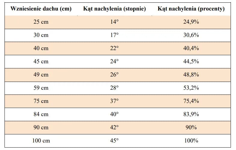 Jakie nachylenie dachu do fotowoltaiki? Odkryj najlepsze kąty!