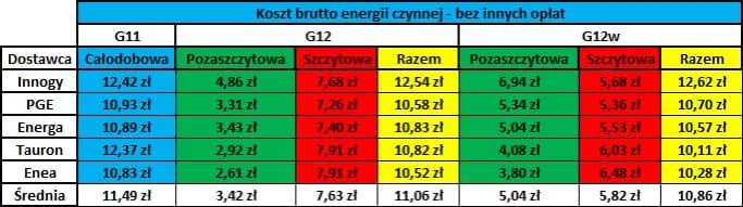 Jaka taryfa prądu budowlanego będzie najlepsza? Poznaj wszystkie koszty