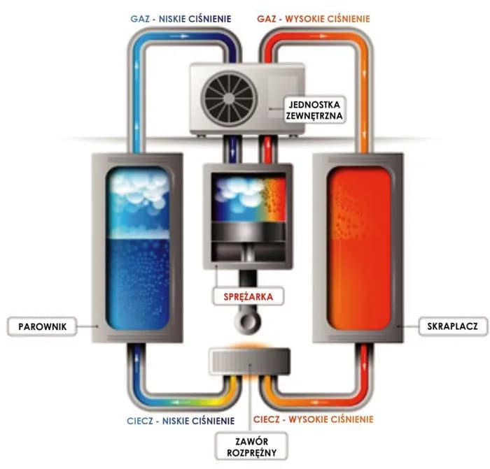 Zasada działania ogrzewania pompą ciepła - prosty poradnik dla każdego