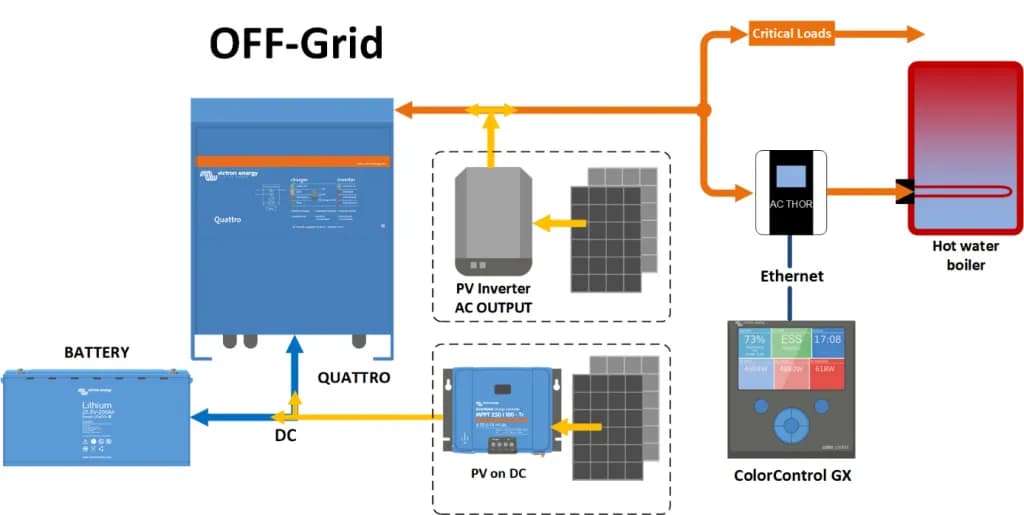 Kompletny schemat instalacji off grid: Niezależność energetyczna