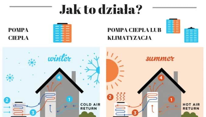 Czy pompa ciepła chłodzi? Poznaj możliwości i zalety systemu