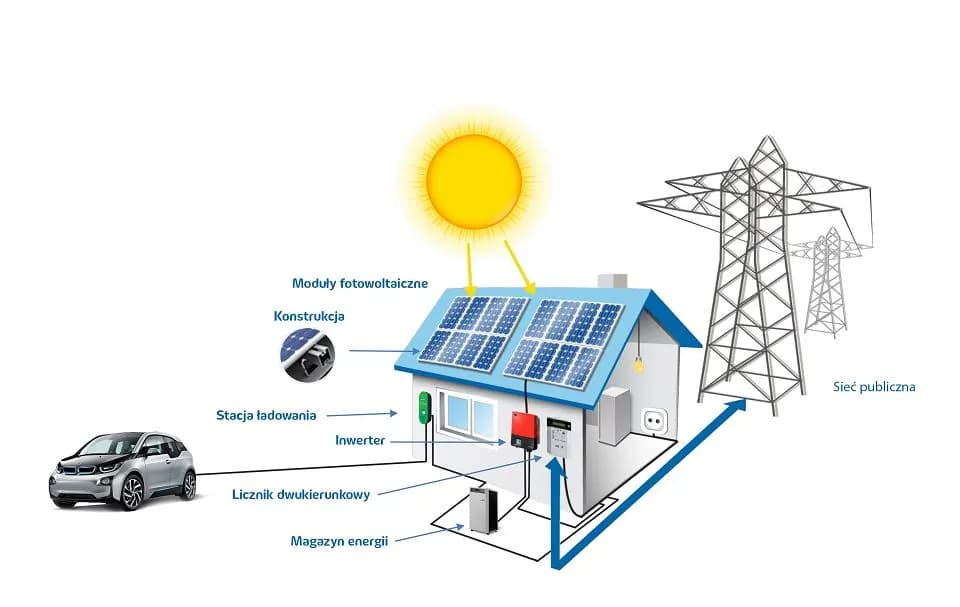 Fotowoltaika ile zabiera energetyka? Sprawdź, ile tracisz na rozliczeniach prosumenta