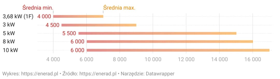 Ile kosztuje falownik do fotowoltaiki? Poznaj aktualne ceny na rynku