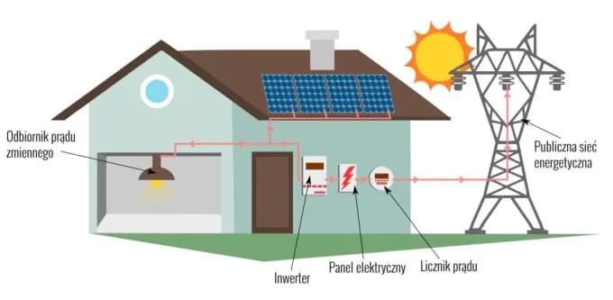 Jak przygotować instalację elektryczną do systemu fotowoltaicznego