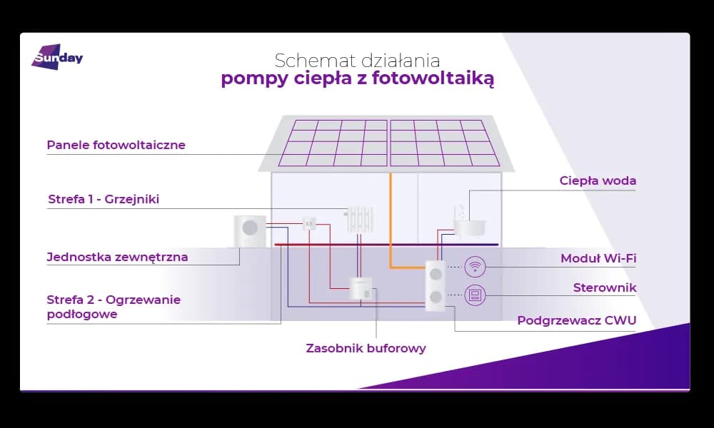 Najbardziej opłacalne ogrzewanie domu przy fotowoltaice - praktyczny poradnik