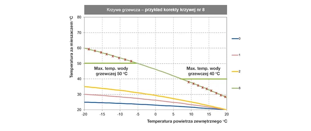 Optymalna temperatura dla pompy ciepła: wszystko co musisz wiedzieć