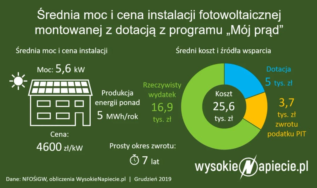 Ile kosztuje założenie fotowoltaiki? Ceny, które zaskakują