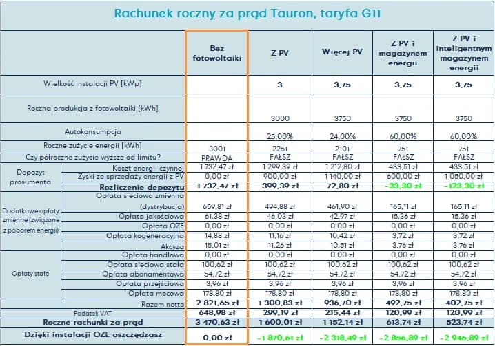 Koszt przyłącza prądu Tauron: Ceny, opłaty i kalkulacje 2025
