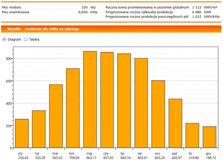 Cena fotowoltaiki 6kW: ile kosztuje instalacja i od czego zależy