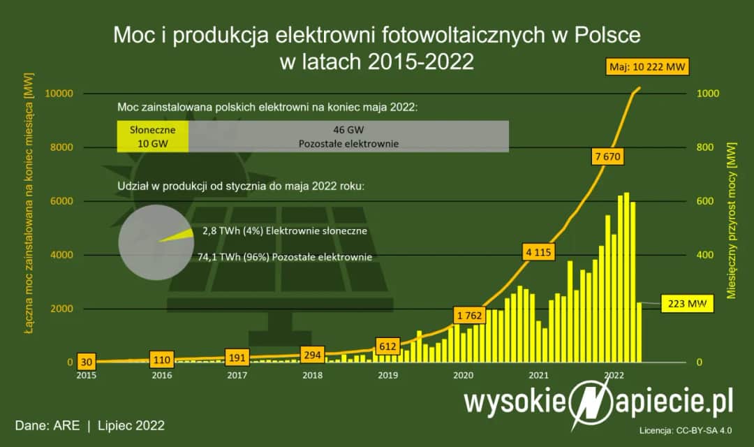 Ile energii z fotowoltaiki w Polsce? Zaskakujące statystyki