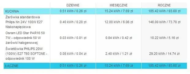 Zużycie prądu żarówki 100W - kalkulacja i oszczędności energii