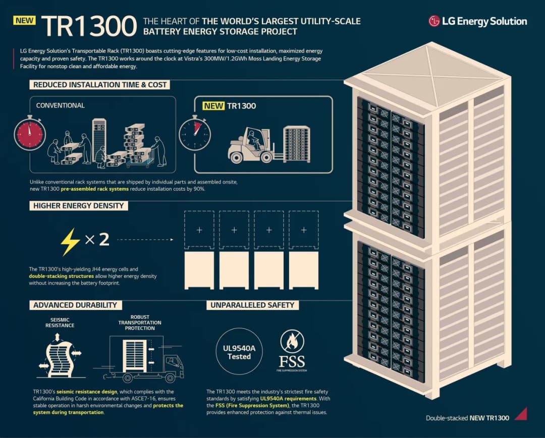 Magazyny energii LG: specyfikacje i możliwości techniczne