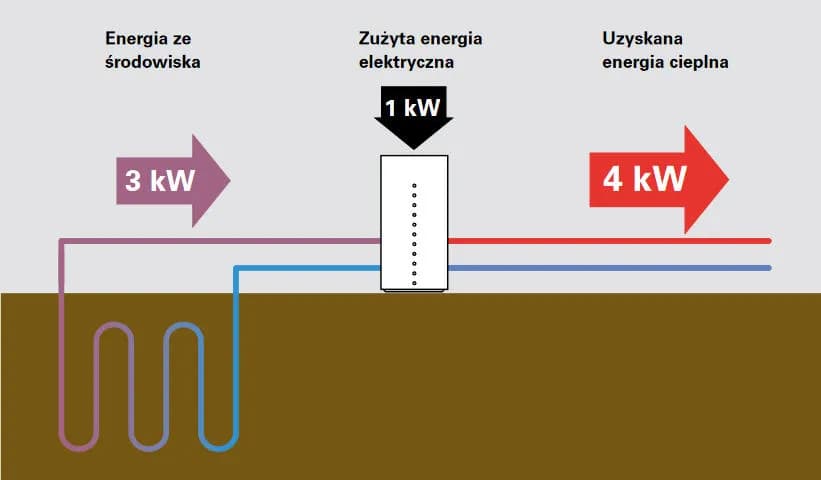 Co to jest COP pompy ciepła i jak wpływa na rachunki za ogrzewanie