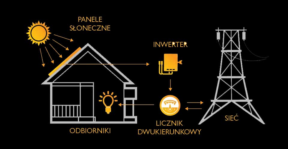 Jak odliczyć wydatki na fotowoltaikę i nie stracić korzyści podatkowych