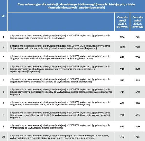 Ceny referencyjne OZE: kluczowe wartości dla inwestorów