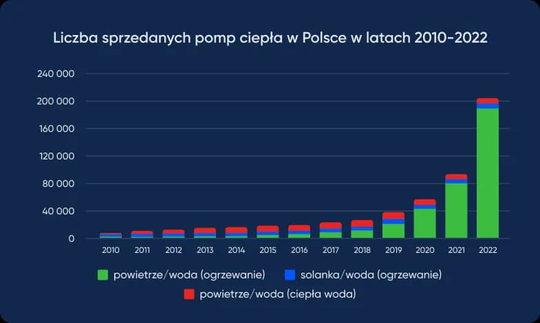 Ile jest pomp ciepła w Polsce: fakty, statystyki i prognozy na przyszłość