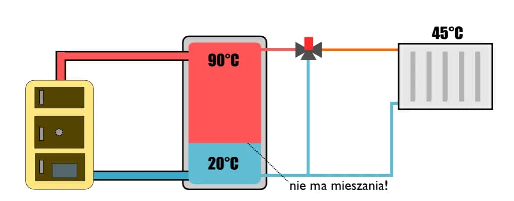 Jak dobrać idealny bufor do pompy ciepła 14 kW? Poradnik