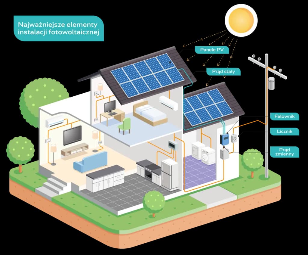 Produkcja Paneli Fotowoltaicznych: Kluczowe Etapy i Technologie