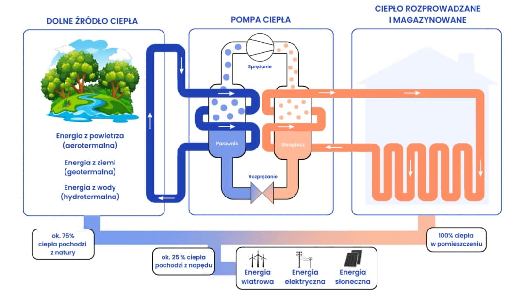 Pompa ciepła powietrze woda: wszystko co musisz wiedzieć o ogrzewaniu