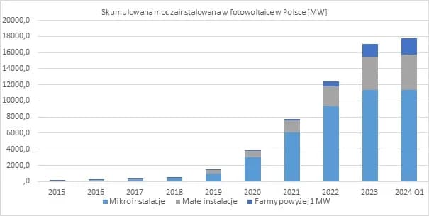 Fotowoltaika w Polsce: historia, rozwój i kluczowe daty