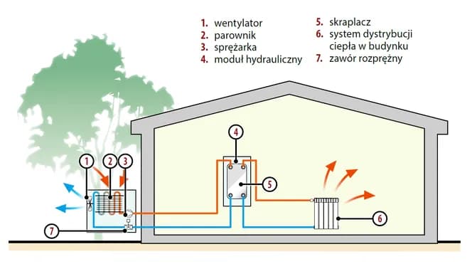 Pompa ciepła powietrzna CO: jak działa w ogrzewaniu domu - kompletny opis