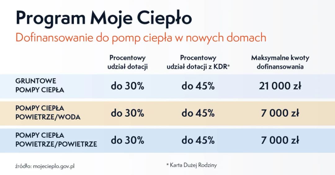 Dofinansowanie do pompy ciepła – Jakie programy są dostępne dla Ciebie?