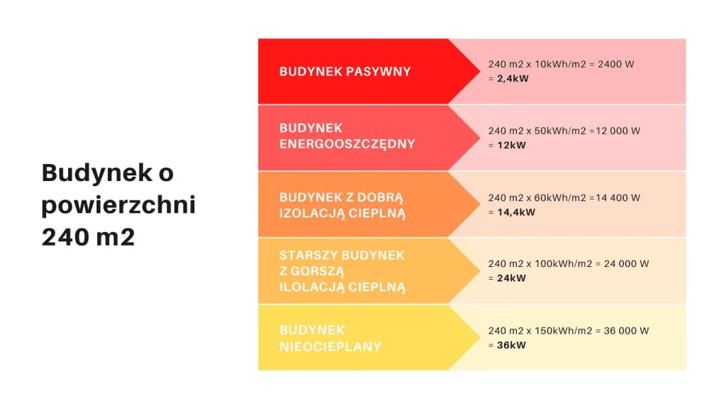 Jaka moc przyłączeniowa przy pompie ciepła: najważniejsze zasady doboru