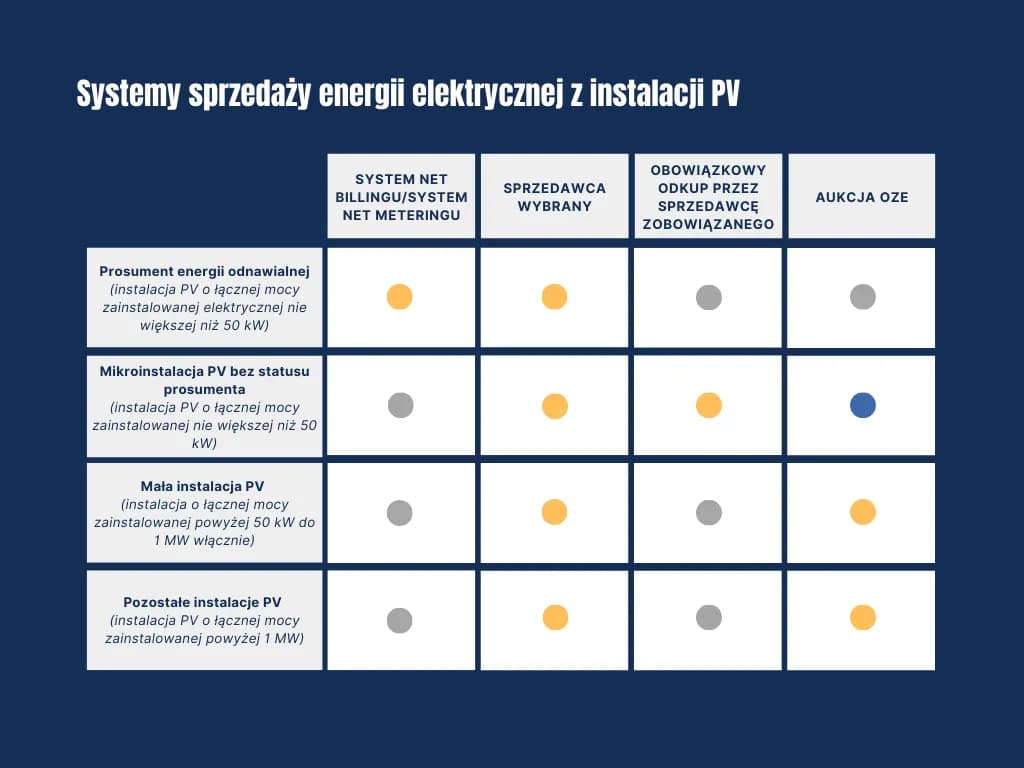 Sprzedaż prądu z fotowoltaiki: sprawdzone sposoby na dodatkowy zarobek