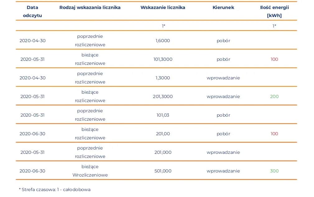 Fotowoltaika: Roczne czy półroczne rozliczenie? Kluczowe różnice