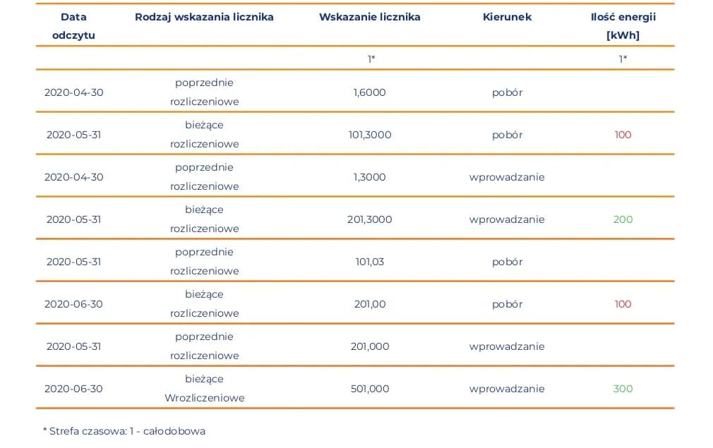 Fotowoltaika: Roczne czy półroczne rozliczenie? Kluczowe różnice