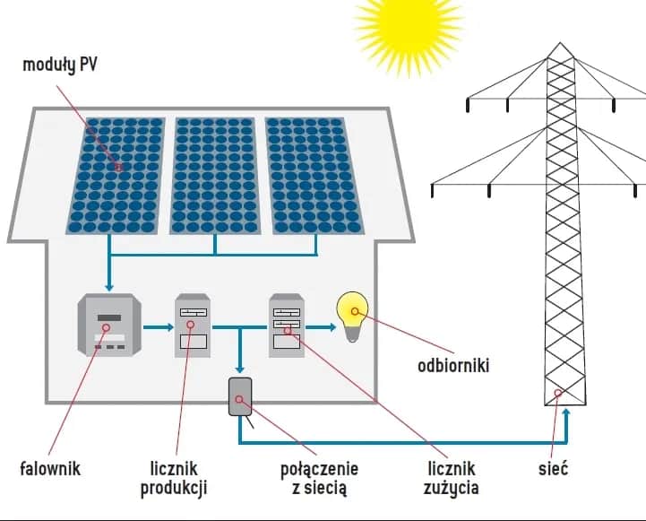 Fotowoltaika jakie gtu - kluczowe informacje o kodzie GTU_12 i fakturach