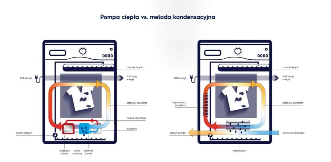 Jak działa pompa ciepła w suszarce? Tajemnice efektywnego suszenia