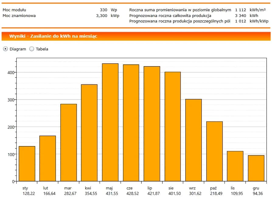 Fotowoltaika 3kW: Ile kosztuje instalacja w 2025? Ceny i fakty